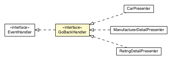 Package class diagram package GoBackEvent.GoBackHandler