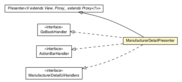 Package class diagram package ManufacturerDetailPresenter
