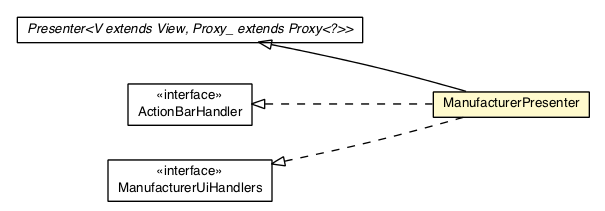 Package class diagram package ManufacturerPresenter