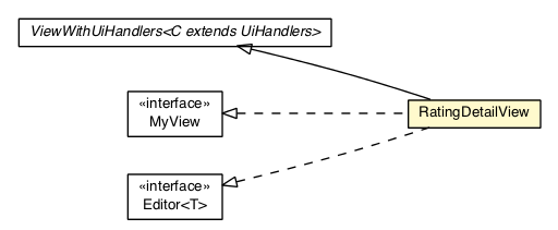 Package class diagram package RatingDetailView