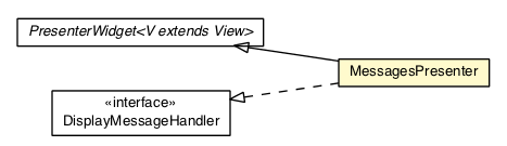 Package class diagram package MessagesPresenter