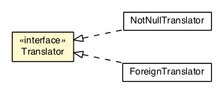 Package class diagram package Translator