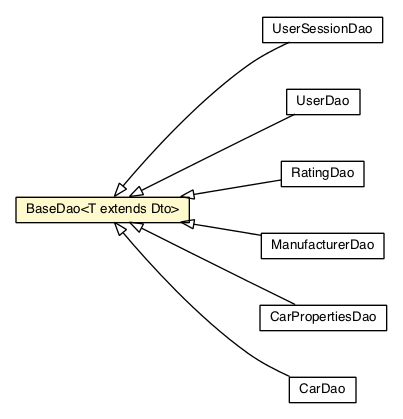 Package class diagram package BaseDao