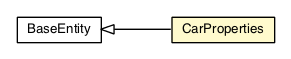 Package class diagram package CarProperties