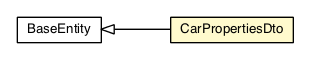 Package class diagram package CarPropertiesDto