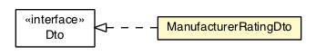 Package class diagram package ManufacturerRatingDto