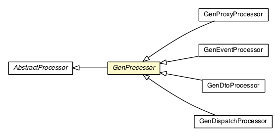Package class diagram package GenProcessor
