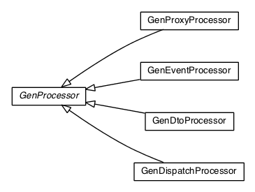 Package class diagram package com.gwtplatform.dispatch.annotation.processor