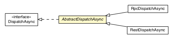 Package class diagram package AbstractDispatchAsync
