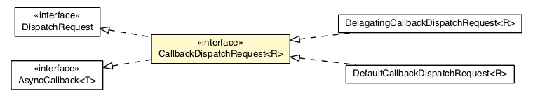 Package class diagram package CallbackDispatchRequest