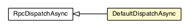 Package class diagram package DefaultDispatchAsync
