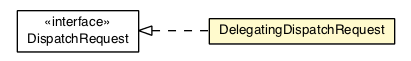 Package class diagram package DelegatingDispatchRequest