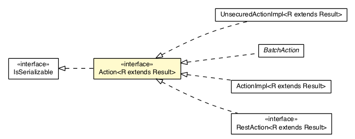 Package class diagram package Action