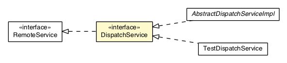 Package class diagram package DispatchService