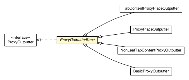 Package class diagram package ProxyOutputterBase