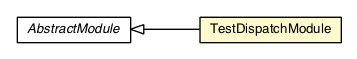 Package class diagram package TestDispatchModule